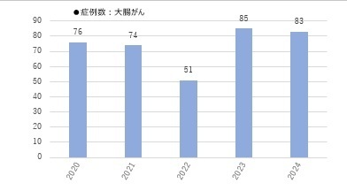 症例数（大腸がん）の5年分のグラフ