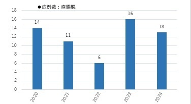 症例数（直腸脱）の5年分のグラフ