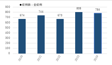 症例数（全症例）の5年分のグラフ