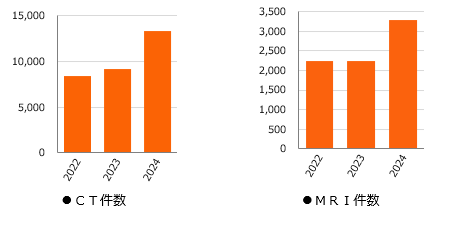 CT件数、MRI件数、過去3年分のグラフ
