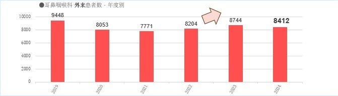 耳鼻咽喉科、外来患者数・年度別のグラフ