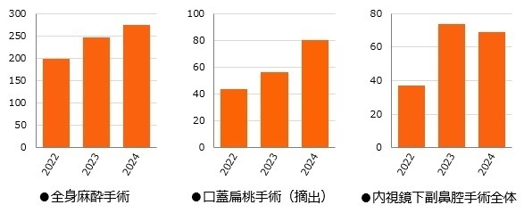全身麻酔手術、口蓋扁桃手術（摘出）、内視鏡下副鼻腔手術全体の各3年間のグラフ