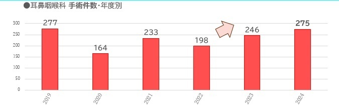 耳鼻咽喉科、手術件数・年度別のグラフ