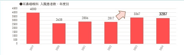 耳鼻咽喉科、入院患者数・年度別のグラフ