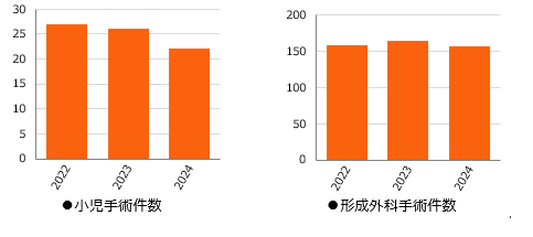 小児手術件数、形成外科手術件数、過去3年分のグラフ