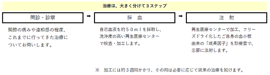 PFC-FD療法（治療）の流れ