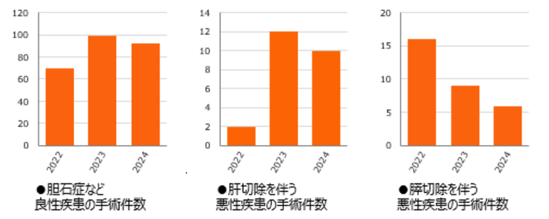 胆石症など良性疾患の手術件数、肝切除を伴う悪性疾患の手術件数、膵切除を伴う悪性疾患の手術件数、過去3年間分のグラフ