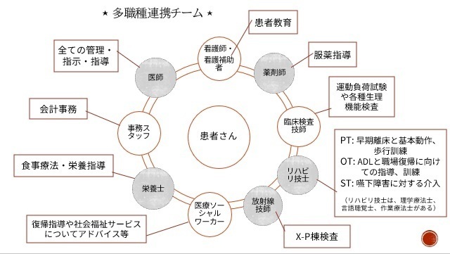多職種連携チームの図